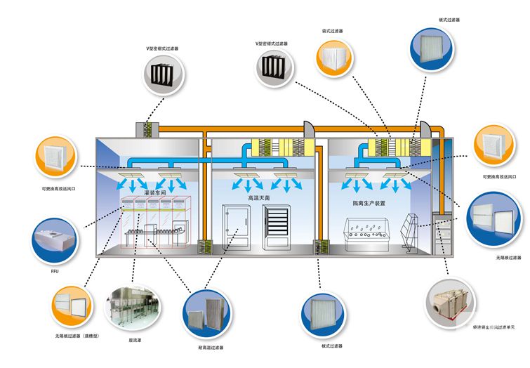 生物(wù)医药行业空气过滤解决方案
