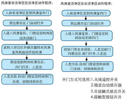 风淋室操作规范（整理(lǐ)版）